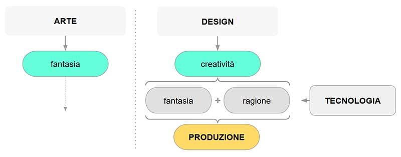 Schema Arte / Design — Bruno Munari
